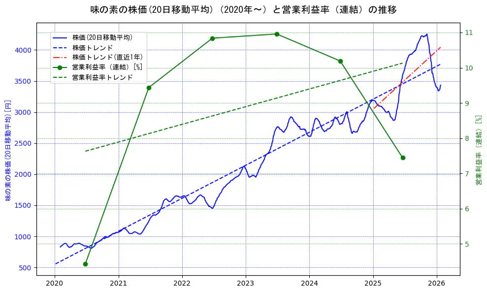 味の素の過去5年間の株価と営業利益率の推移を示す2軸グラフ。株価の回帰直線、営業利益率の回帰直線、直近1年間の株価回帰直線を含み、業績と市場評価の関係性を視覚化。