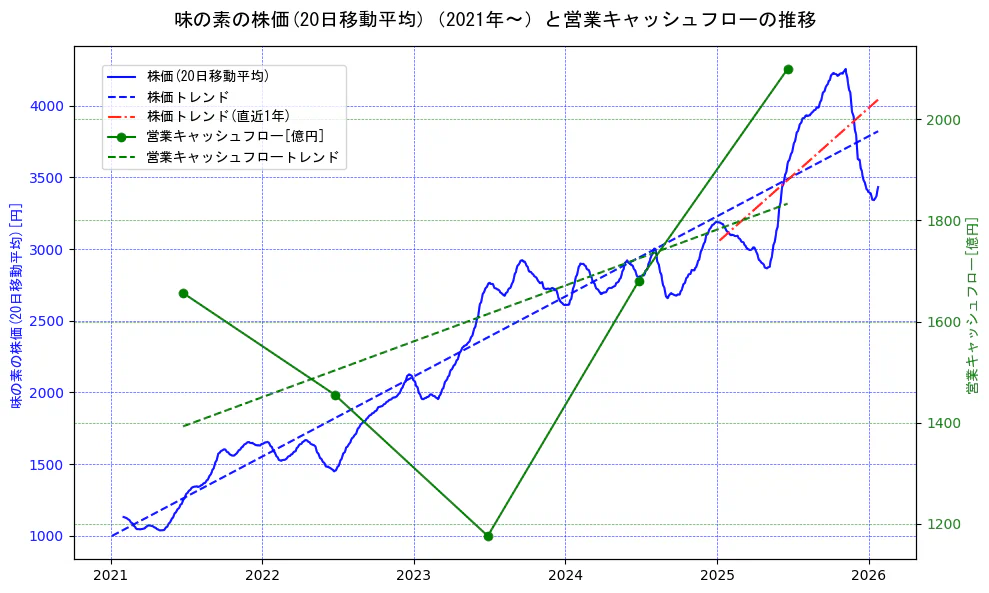 味の素の過去5年間の株価と営業キャッシュフローの推移を示す2軸グラフ。株価の回帰直線、営業キャッシュフローの回帰直線、直近1年間の株価回帰直線を含み、財務指標と市場評価の関係性を視覚化。