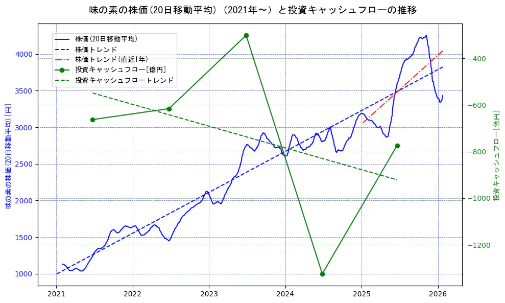味の素の過去5年間の株価と投資キャッシュフローの推移を示す2軸グラフ。株価の回帰直線、投資キャッシュフローの回帰直線、直近1年間の株価回帰直線を含み、財務指標と市場評価の関係性を視覚化。