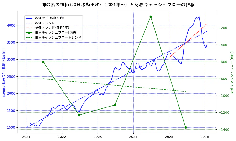 味の素の過去5年間の株価と財務キャッシュフローの推移を示す2軸グラフ。株価の回帰直線、財務キャッシュフローの回帰直線、直近1年間の株価回帰直線を含み、財務指標と市場評価の関係性を視覚化。