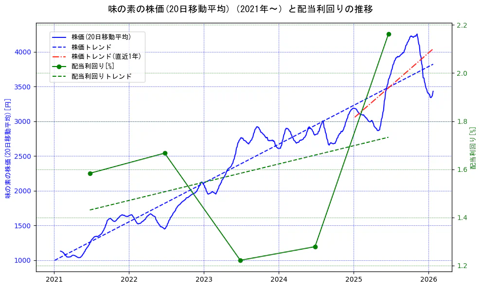 味の素の過去5年間の株価と配当利回りの推移を示す2軸グラフ。株価の回帰直線、配当利回りの回帰直線、直近1年間の株価回帰直線を含み、財務指標と市場評価の関係性を視覚化。