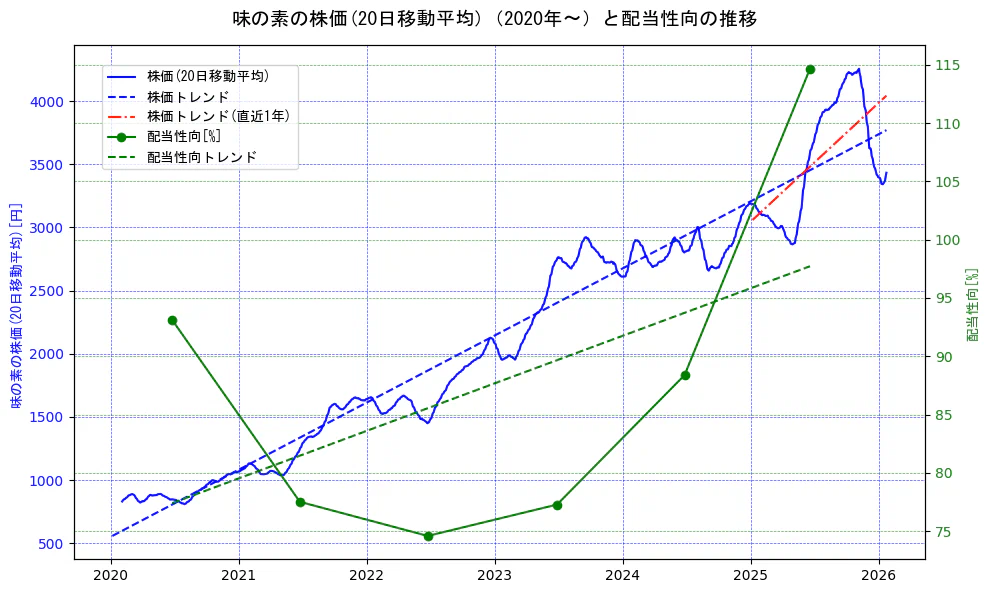 味の素の過去5年間の株価と配当性向の推移を示す2軸グラフ。株価の回帰直線、配当性向の回帰直線、直近1年間の株価回帰直線を含み、財務指標と市場評価の関係性を視覚化。