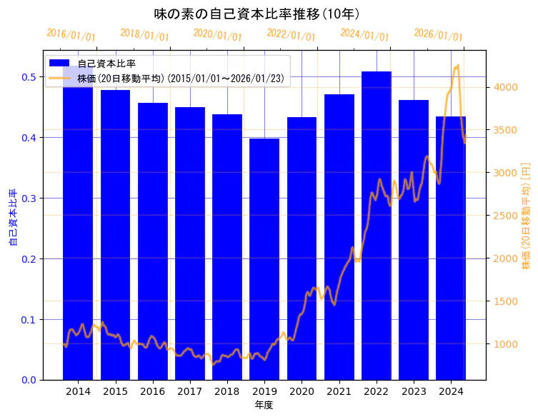 味の素株式会社の自己資本比率と株価の10年間推移（2軸グラフ）