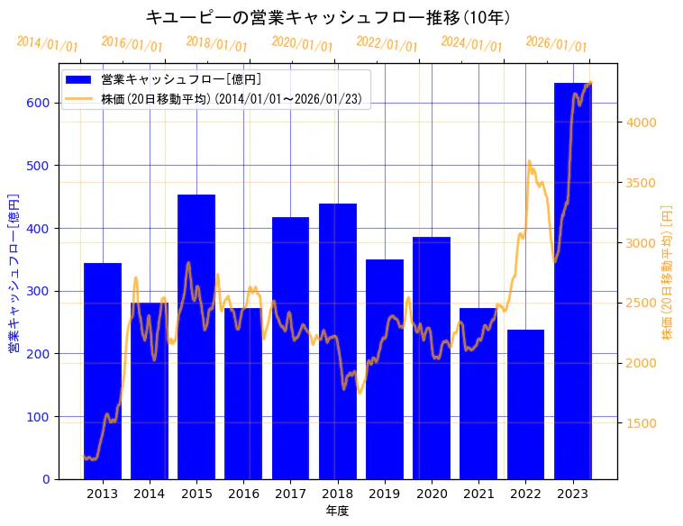 キユーピー株式会社の営業キャッシュフローと株価の10年間推移（2軸グラフ）