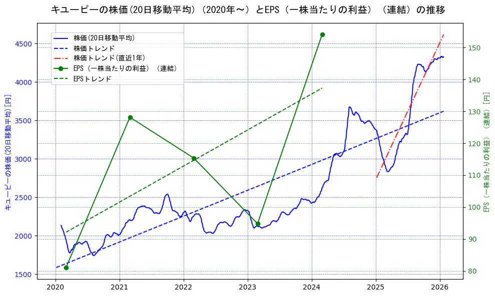 キユーピーの過去5年間の株価とEPS（一株当たりの利益）の推移を示す2軸グラフ。株価の回帰直線、EPS（一株当たりの利益）の回帰直線、直近1年間の株価回帰直線を含み、業績と市場評価の関係性を視覚化。