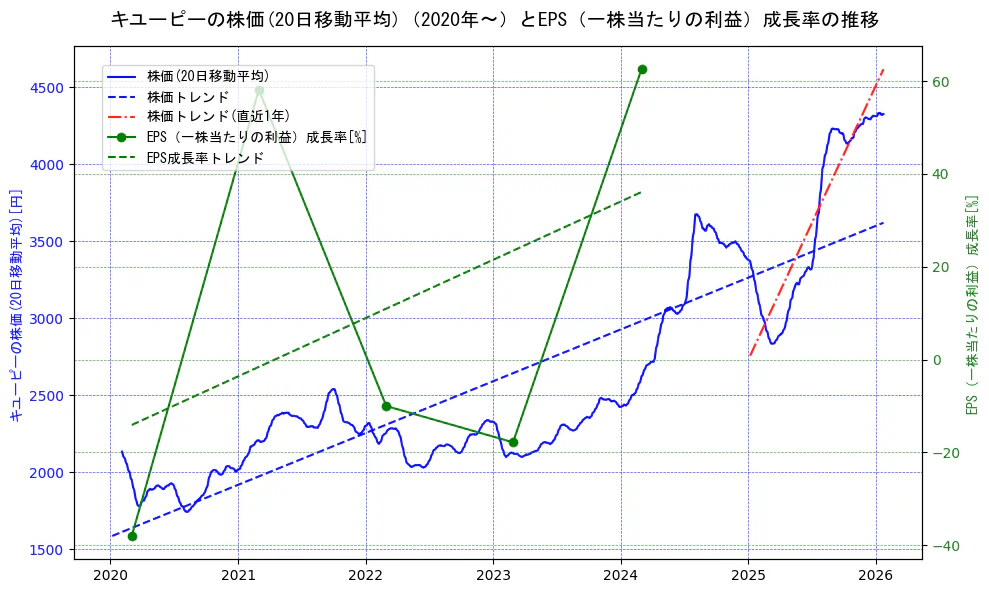 キユーピーの過去5年間の株価とEPS（一株当たりの利益）成長率の推移を示す2軸グラフ。株価の回帰直線、EPS（一株当たりの利益）成長率の回帰直線、直近1年間の株価回帰直線を含み、財務指標と市場評価の関係性を視覚化。