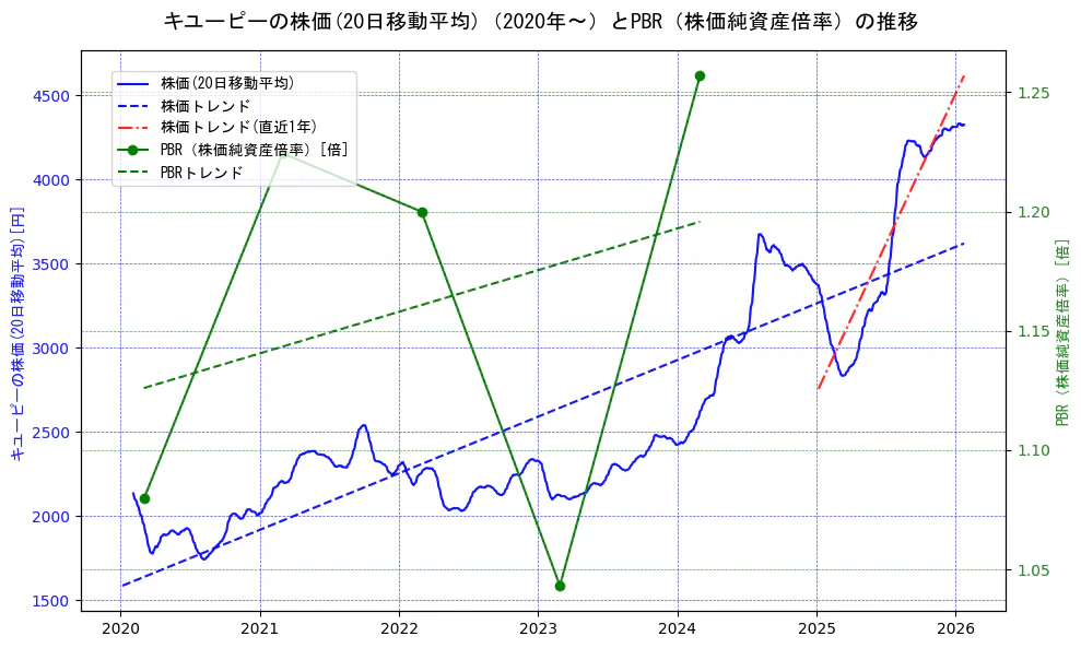 キユーピーの過去5年間の株価とPBR（株価純資産倍率）の推移を示す2軸グラフ。株価の回帰直線、PBR（株価純資産倍率）の回帰直線、直近1年間の株価回帰直線を含み、財務指標と市場評価の関係性を視覚化。