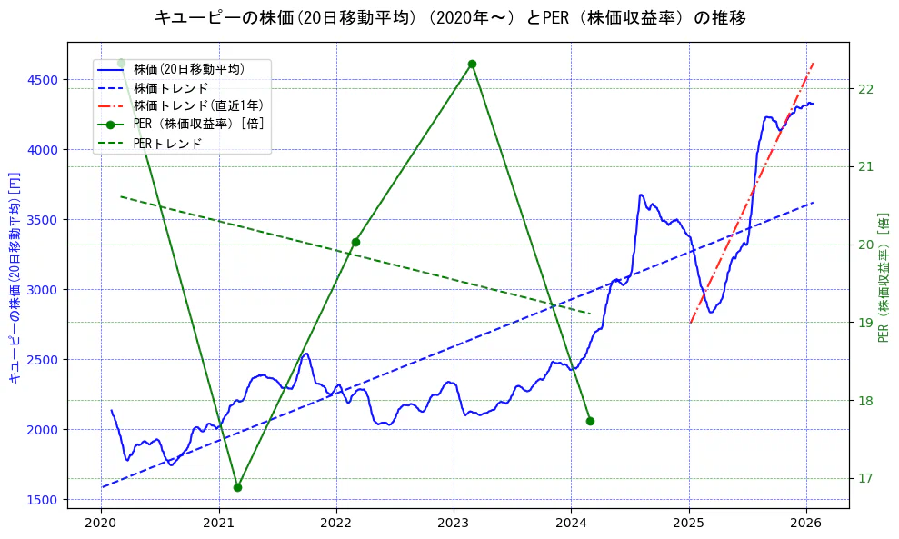 キユーピーの過去5年間の株価とPER（株価収益率）の推移を示す2軸グラフ。株価の回帰直線、PER（株価収益率）の回帰直線、直近1年間の株価回帰直線を含み、財務指標と市場評価の関係性を視覚化。