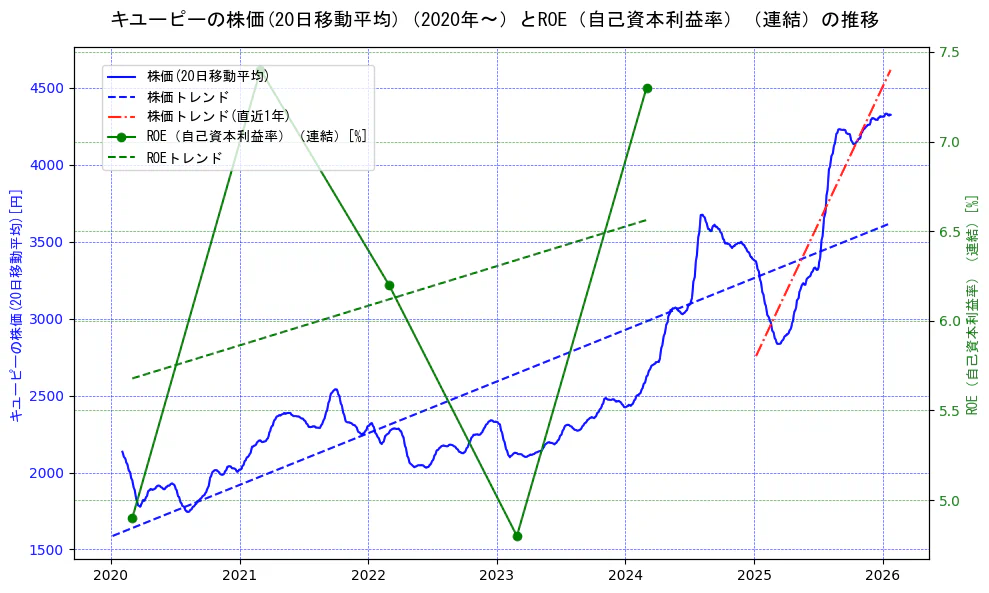 キユーピーの過去5年間の株価とROE（自己資本利益率）の推移を示す2軸グラフ。株価の回帰直線、ROE（自己資本利益率）回帰直線、直近1年間の株価回帰直線を含み、業績と市場評価の関係性を視覚化。