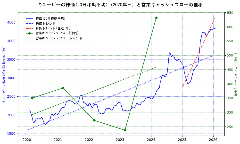 キユーピーの過去5年間の株価と営業キャッシュフローの推移を示す2軸グラフ。株価の回帰直線、営業キャッシュフローの回帰直線、直近1年間の株価回帰直線を含み、財務指標と市場評価の関係性を視覚化。