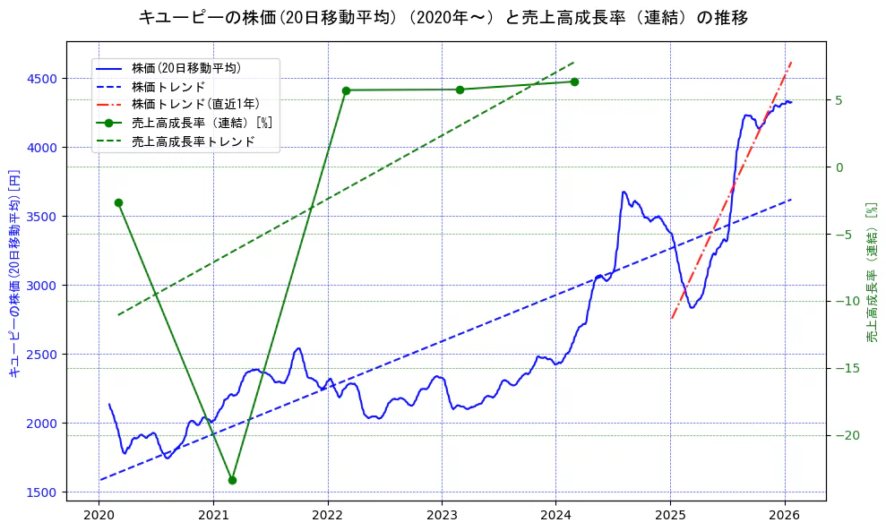 キユーピーの過去5年間の株価と売上高成長率の推移を示す2軸グラフ。株価の回帰直線、売上高成長率の回帰直線、直近1年間の株価回帰直線を含み、財務指標と市場評価の関係性を視覚化。