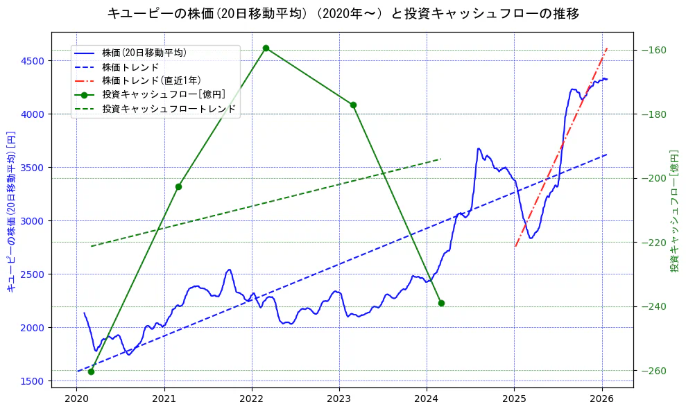 キユーピーの過去5年間の株価と投資キャッシュフローの推移を示す2軸グラフ。株価の回帰直線、投資キャッシュフローの回帰直線、直近1年間の株価回帰直線を含み、財務指標と市場評価の関係性を視覚化。