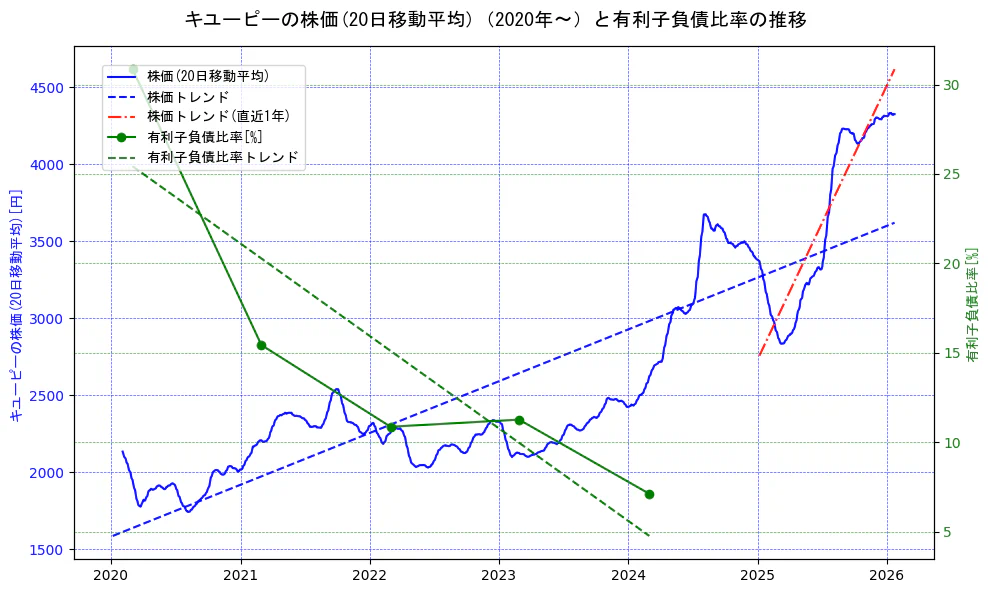 キユーピーの過去5年間の株価と有利子負債比率の推移を示す2軸グラフ。株価の回帰直線、有利子負債比率の回帰直線、直近1年間の株価回帰直線を含み、財務指標と市場評価の関係性を視覚化。