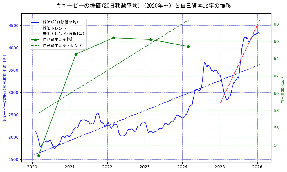 キユーピーの過去5年間の株価と自己資本比率の推移を示す2軸グラフ。株価の回帰直線、自己資本比率の回帰直線、直近1年間の株価回帰直線を含み、財務指標と市場評価の関係性を視覚化。