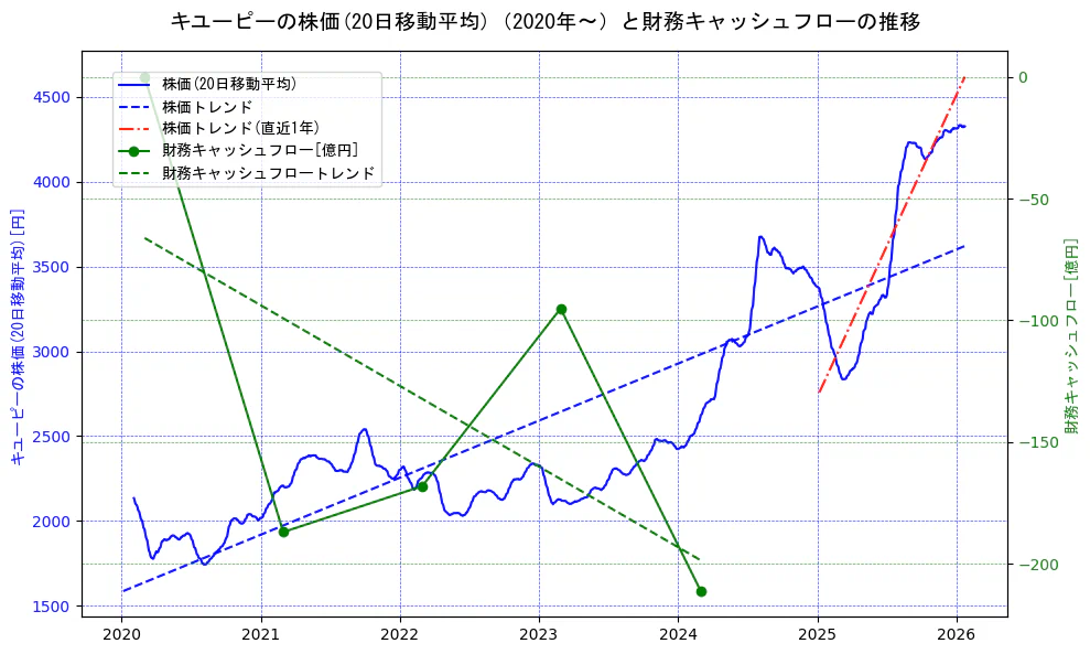 キユーピーの過去5年間の株価と財務キャッシュフローの推移を示す2軸グラフ。株価の回帰直線、財務キャッシュフローの回帰直線、直近1年間の株価回帰直線を含み、財務指標と市場評価の関係性を視覚化。