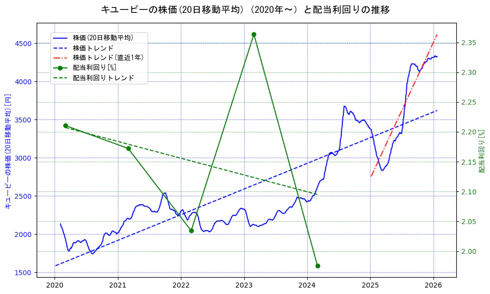 キユーピーの過去5年間の株価と配当利回りの推移を示す2軸グラフ。株価の回帰直線、配当利回りの回帰直線、直近1年間の株価回帰直線を含み、財務指標と市場評価の関係性を視覚化。