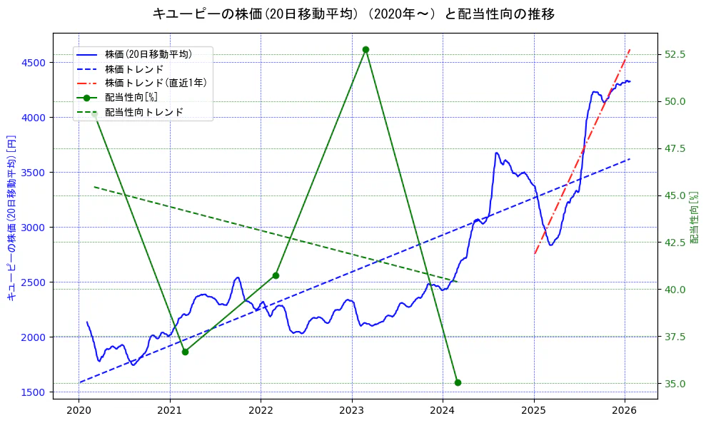 キユーピーの過去5年間の株価と配当性向の推移を示す2軸グラフ。株価の回帰直線、配当性向の回帰直線、直近1年間の株価回帰直線を含み、財務指標と市場評価の関係性を視覚化。