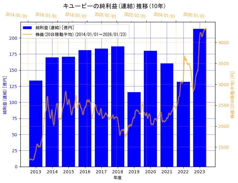 キユーピー株式会社の純利益(連結)と株価の10年間推移（2軸グラフ）