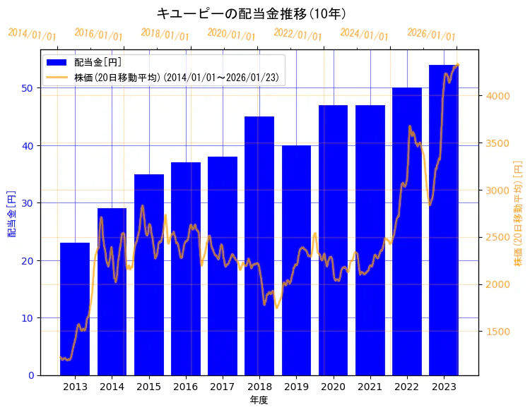 キユーピー株式会社の配当金と株価の10年間推移（2軸グラフ）