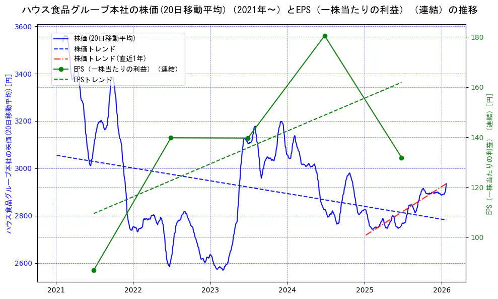 ハウス食品グループ本社の過去5年間の株価とEPS（一株当たりの利益）の推移を示す2軸グラフ。株価の回帰直線、EPS（一株当たりの利益）の回帰直線、直近1年間の株価回帰直線を含み、業績と市場評価の関係性を視覚化。