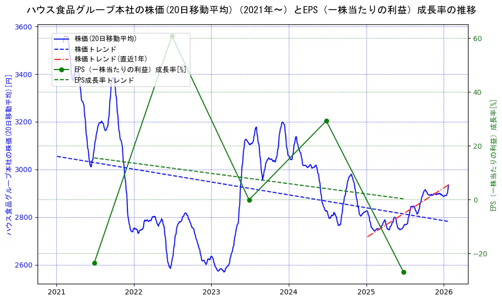 ハウス食品グループ本社の過去5年間の株価とEPS（一株当たりの利益）成長率の推移を示す2軸グラフ。株価の回帰直線、EPS（一株当たりの利益）成長率の回帰直線、直近1年間の株価回帰直線を含み、財務指標と市場評価の関係性を視覚化。
