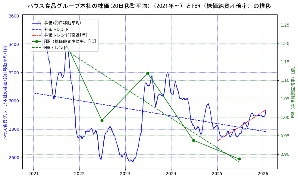 ハウス食品グループ本社の過去5年間の株価とPBR（株価純資産倍率）の推移を示す2軸グラフ。株価の回帰直線、PBR（株価純資産倍率）の回帰直線、直近1年間の株価回帰直線を含み、財務指標と市場評価の関係性を視覚化。