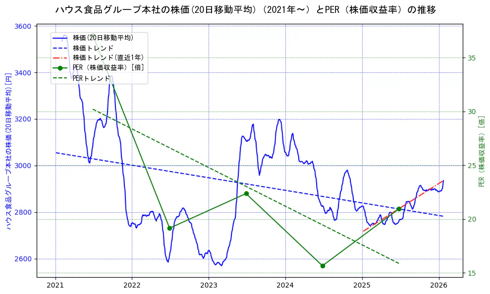 ハウス食品グループ本社の過去5年間の株価とPER（株価収益率）の推移を示す2軸グラフ。株価の回帰直線、PER（株価収益率）の回帰直線、直近1年間の株価回帰直線を含み、財務指標と市場評価の関係性を視覚化。
