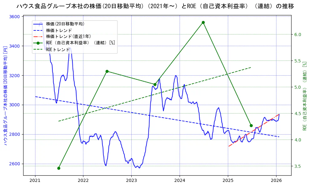 ハウス食品グループ本社の過去5年間の株価とROE（自己資本利益率）の推移を示す2軸グラフ。株価の回帰直線、ROE（自己資本利益率）回帰直線、直近1年間の株価回帰直線を含み、業績と市場評価の関係性を視覚化。