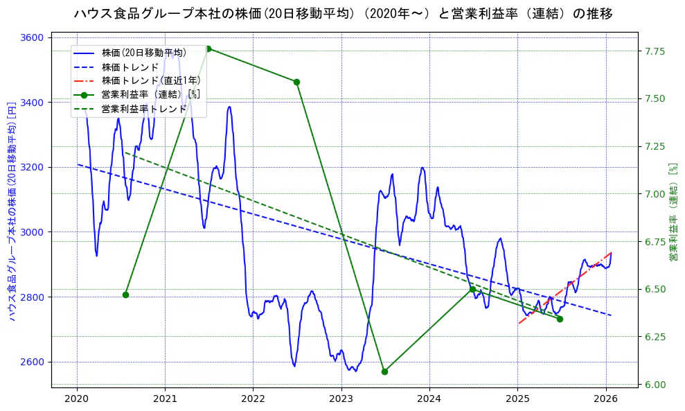 ハウス食品グループ本社の過去5年間の株価と営業利益率の推移を示す2軸グラフ。株価の回帰直線、営業利益率の回帰直線、直近1年間の株価回帰直線を含み、業績と市場評価の関係性を視覚化。