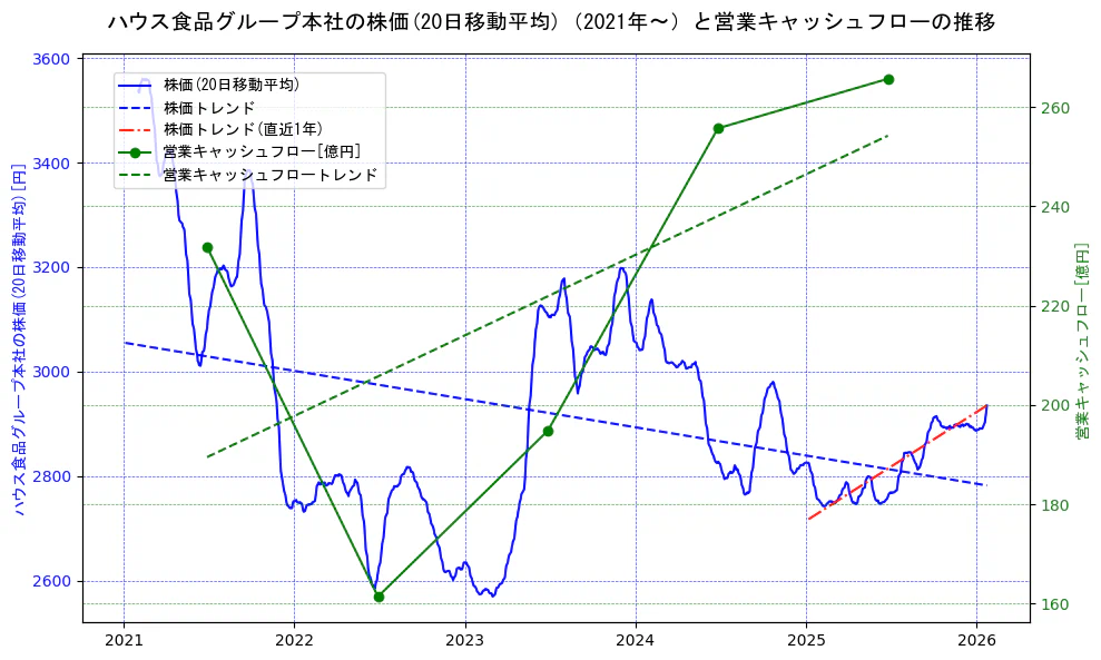 ハウス食品グループ本社の過去5年間の株価と営業キャッシュフローの推移を示す2軸グラフ。株価の回帰直線、営業キャッシュフローの回帰直線、直近1年間の株価回帰直線を含み、財務指標と市場評価の関係性を視覚化。