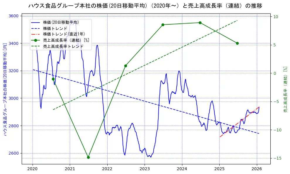 ハウス食品グループ本社の過去5年間の株価と売上高成長率の推移を示す2軸グラフ。株価の回帰直線、売上高成長率の回帰直線、直近1年間の株価回帰直線を含み、財務指標と市場評価の関係性を視覚化。