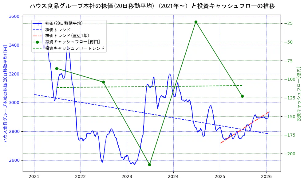 ハウス食品グループ本社の過去5年間の株価と投資キャッシュフローの推移を示す2軸グラフ。株価の回帰直線、投資キャッシュフローの回帰直線、直近1年間の株価回帰直線を含み、財務指標と市場評価の関係性を視覚化。
