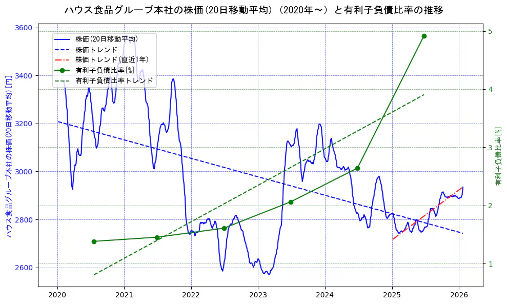 ハウス食品グループ本社の過去5年間の株価と有利子負債比率の推移を示す2軸グラフ。株価の回帰直線、有利子負債比率の回帰直線、直近1年間の株価回帰直線を含み、財務指標と市場評価の関係性を視覚化。