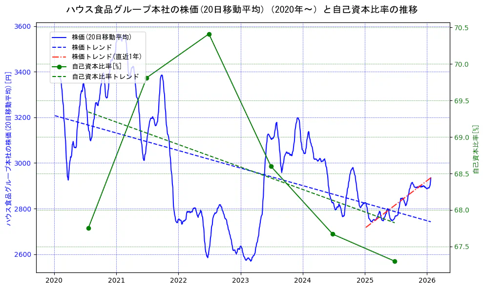 ハウス食品グループ本社の過去5年間の株価と自己資本比率の推移を示す2軸グラフ。株価の回帰直線、自己資本比率の回帰直線、直近1年間の株価回帰直線を含み、財務指標と市場評価の関係性を視覚化。