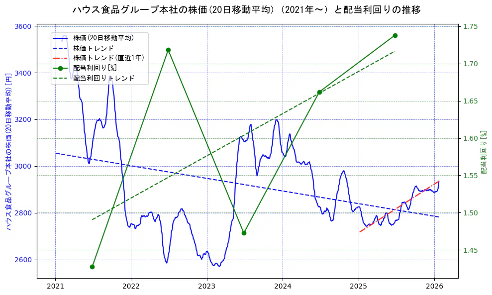 ハウス食品グループ本社の過去5年間の株価と配当利回りの推移を示す2軸グラフ。株価の回帰直線、配当利回りの回帰直線、直近1年間の株価回帰直線を含み、財務指標と市場評価の関係性を視覚化。