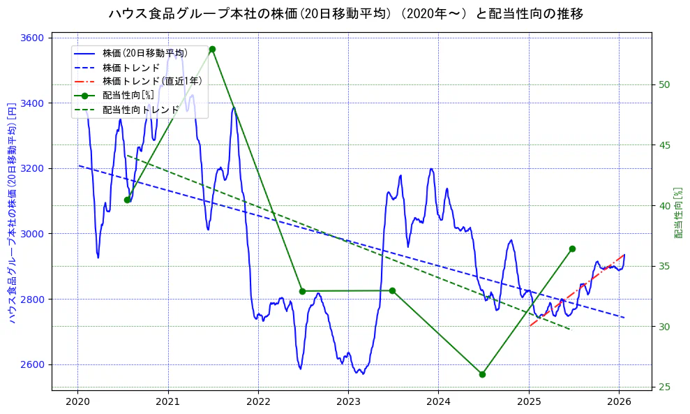 ハウス食品グループ本社の過去5年間の株価と配当性向の推移を示す2軸グラフ。株価の回帰直線、配当性向の回帰直線、直近1年間の株価回帰直線を含み、財務指標と市場評価の関係性を視覚化。