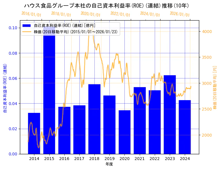 ハウス食品グループ本社株式会社の自己資本利益率(ROE)(連結)と株価の10年間推移（2軸グラフ）