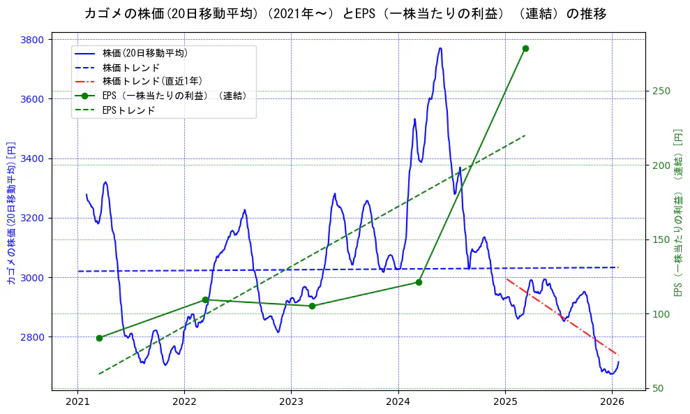 カゴメの過去5年間の株価とEPS（一株当たりの利益）の推移を示す2軸グラフ。株価の回帰直線、EPS（一株当たりの利益）の回帰直線、直近1年間の株価回帰直線を含み、業績と市場評価の関係性を視覚化。