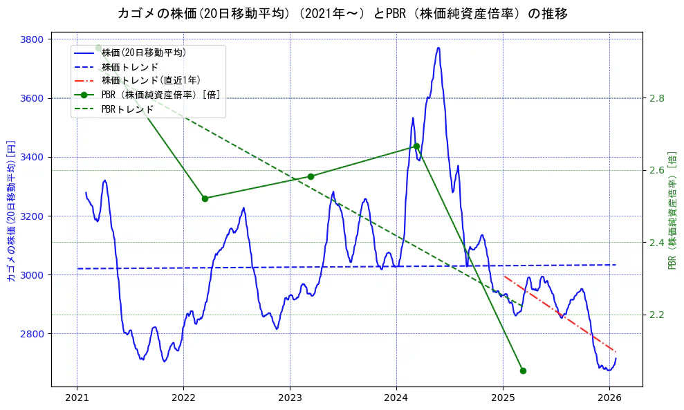 カゴメの過去5年間の株価とPBR（株価純資産倍率）の推移を示す2軸グラフ。株価の回帰直線、PBR（株価純資産倍率）の回帰直線、直近1年間の株価回帰直線を含み、財務指標と市場評価の関係性を視覚化。