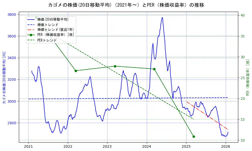 カゴメの過去5年間の株価とPER（株価収益率）の推移を示す2軸グラフ。株価の回帰直線、PER（株価収益率）の回帰直線、直近1年間の株価回帰直線を含み、財務指標と市場評価の関係性を視覚化。