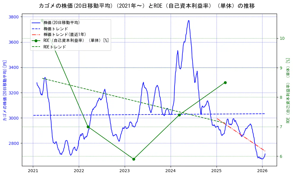 カゴメの過去5年間の株価とROE（自己資本利益率）の推移を示す2軸グラフ。株価の回帰直線、ROE（自己資本利益率）回帰直線、直近1年間の株価回帰直線を含み、業績と市場評価の関係性を視覚化。