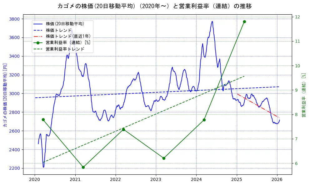 カゴメの過去5年間の株価と営業利益率の推移を示す2軸グラフ。株価の回帰直線、営業利益率の回帰直線、直近1年間の株価回帰直線を含み、業績と市場評価の関係性を視覚化。