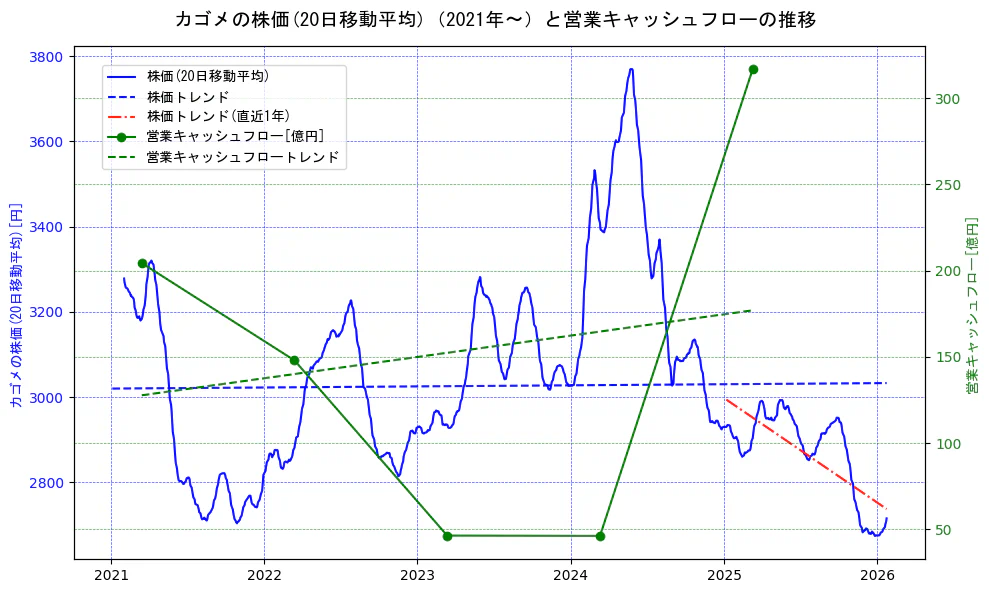 カゴメの過去5年間の株価と営業キャッシュフローの推移を示す2軸グラフ。株価の回帰直線、営業キャッシュフローの回帰直線、直近1年間の株価回帰直線を含み、財務指標と市場評価の関係性を視覚化。