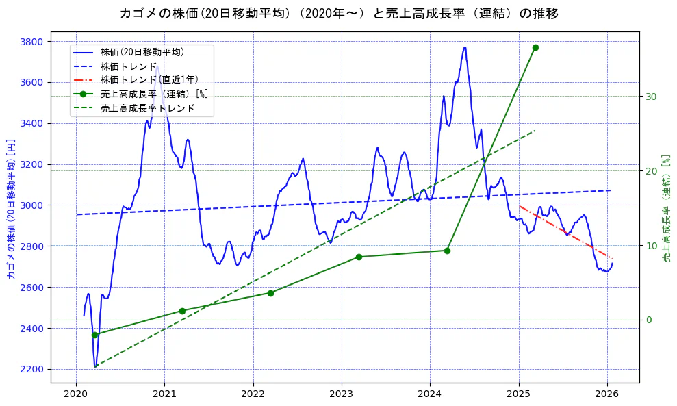 カゴメの過去5年間の株価と売上高成長率の推移を示す2軸グラフ。株価の回帰直線、売上高成長率の回帰直線、直近1年間の株価回帰直線を含み、財務指標と市場評価の関係性を視覚化。