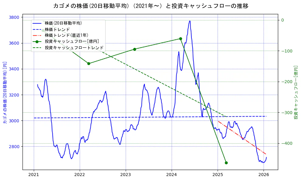 カゴメの過去5年間の株価と投資キャッシュフローの推移を示す2軸グラフ。株価の回帰直線、投資キャッシュフローの回帰直線、直近1年間の株価回帰直線を含み、財務指標と市場評価の関係性を視覚化。