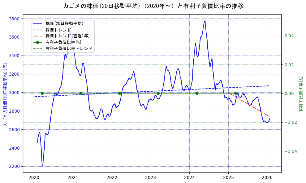 カゴメの過去5年間の株価と有利子負債比率の推移を示す2軸グラフ。株価の回帰直線、有利子負債比率の回帰直線、直近1年間の株価回帰直線を含み、財務指標と市場評価の関係性を視覚化。