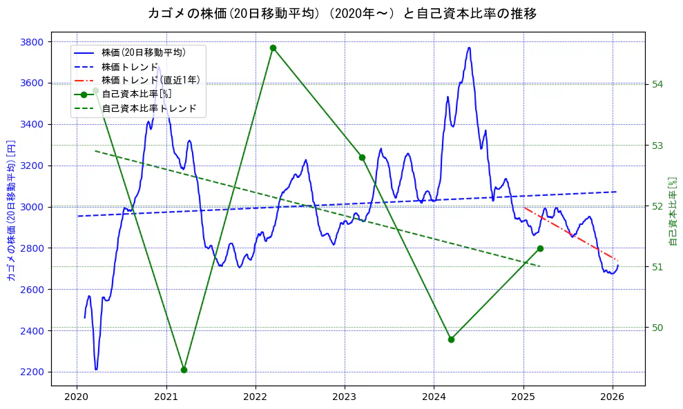 カゴメの過去5年間の株価と自己資本比率の推移を示す2軸グラフ。株価の回帰直線、自己資本比率の回帰直線、直近1年間の株価回帰直線を含み、財務指標と市場評価の関係性を視覚化。