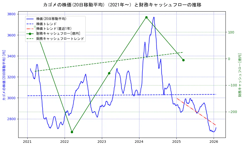カゴメの過去5年間の株価と財務キャッシュフローの推移を示す2軸グラフ。株価の回帰直線、財務キャッシュフローの回帰直線、直近1年間の株価回帰直線を含み、財務指標と市場評価の関係性を視覚化。