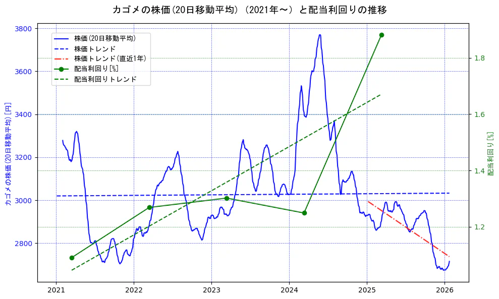 カゴメの過去5年間の株価と配当利回りの推移を示す2軸グラフ。株価の回帰直線、配当利回りの回帰直線、直近1年間の株価回帰直線を含み、財務指標と市場評価の関係性を視覚化。