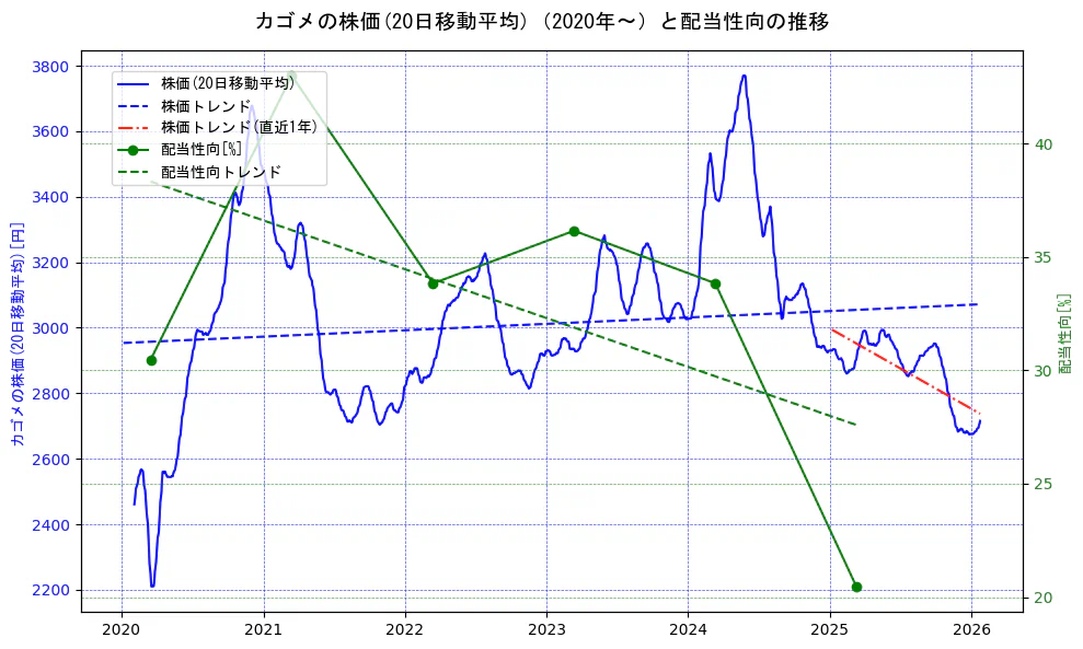 カゴメの過去5年間の株価と配当性向の推移を示す2軸グラフ。株価の回帰直線、配当性向の回帰直線、直近1年間の株価回帰直線を含み、財務指標と市場評価の関係性を視覚化。